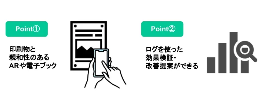 Point1：印刷物と親和性のあるARや電子ブック、Point2：ログを使った効果検証・改善提案ができる