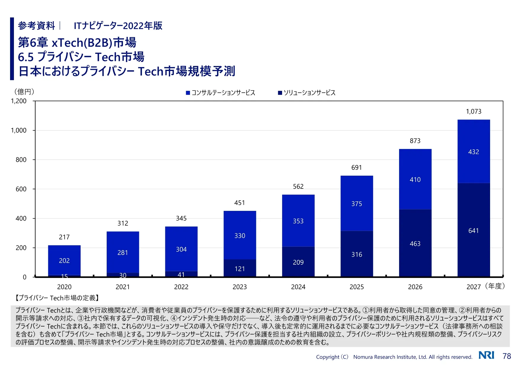 日本におけるHR Tech市場規模予測