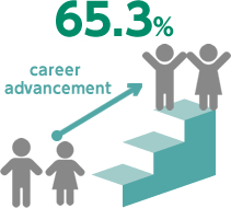 新卒入社の管理職割合6割